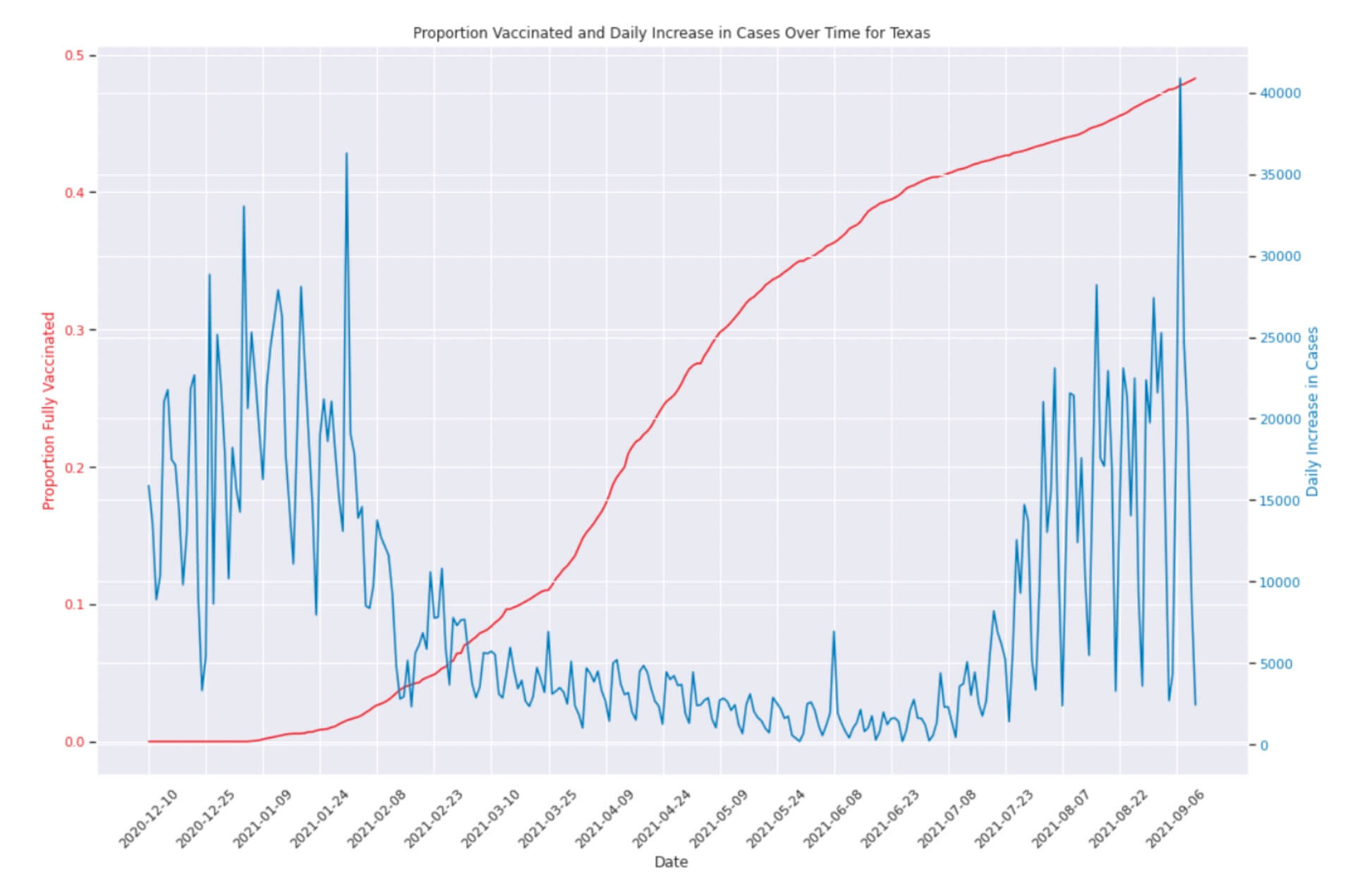 Exploring COVID-19 Data